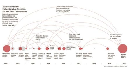 Attacks by white extremists are growing