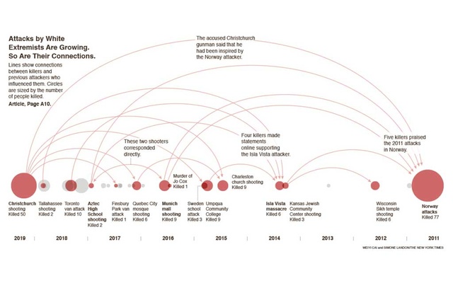 Attacks by white extremists are growing